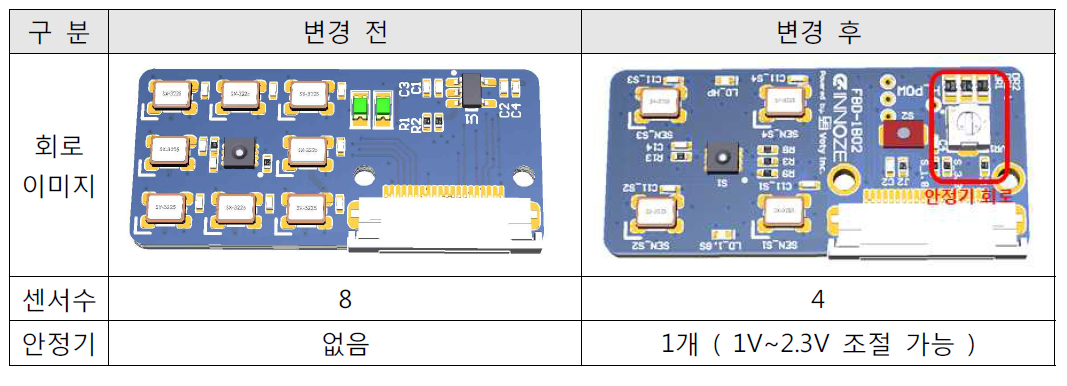 센서 모듈 설계 변경 항목