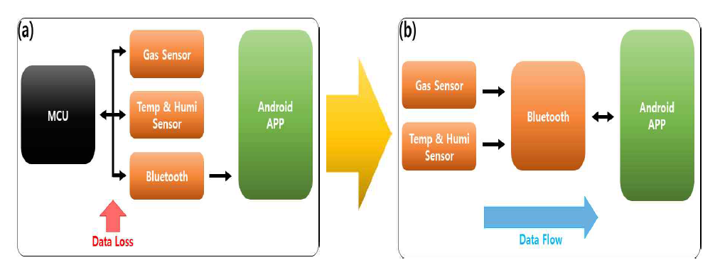 (a) 기존 구취측정기 데이터 흐름, (b) 개선된 구취측정기의 데이터 흐름