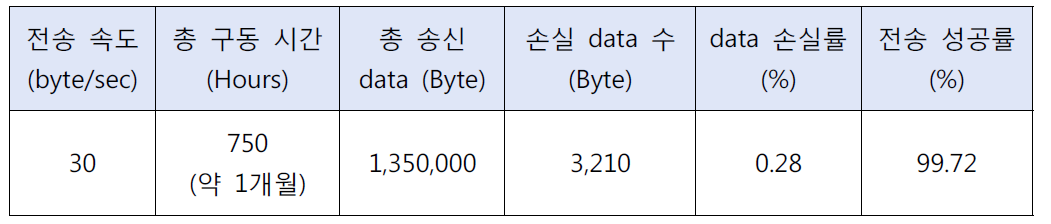 전송 성공률 실험 결과