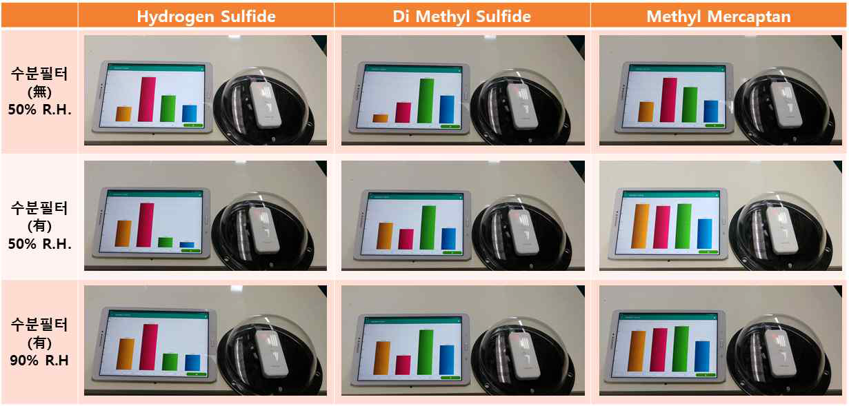 수분 필터 유무와 습도에 따른 구취 모의 가스 감지 패턴 변화