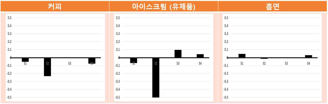 구취 발생 event 원인에 따른 날숨 감지 패턴 변화량