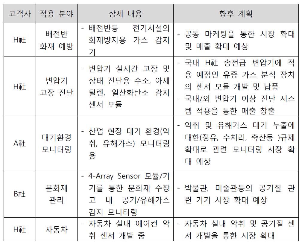 고객과의 협업 예정 사항