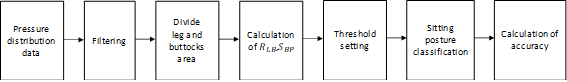 Block diagram of data processing