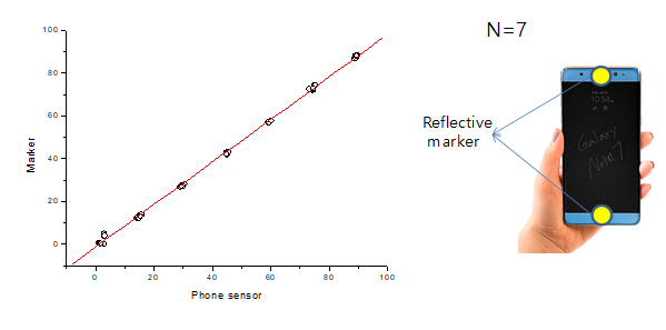 The angle error between phone sensor and markers