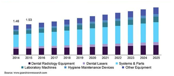 세계 치과용 의료기기 시장규모(2014~2025, GBI Research)