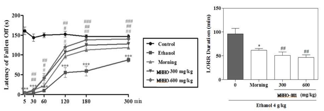 MHHO-001 추출물의 에탄올 투여에 의한 운동 능력 저하 억제 및 수면 각성 효능