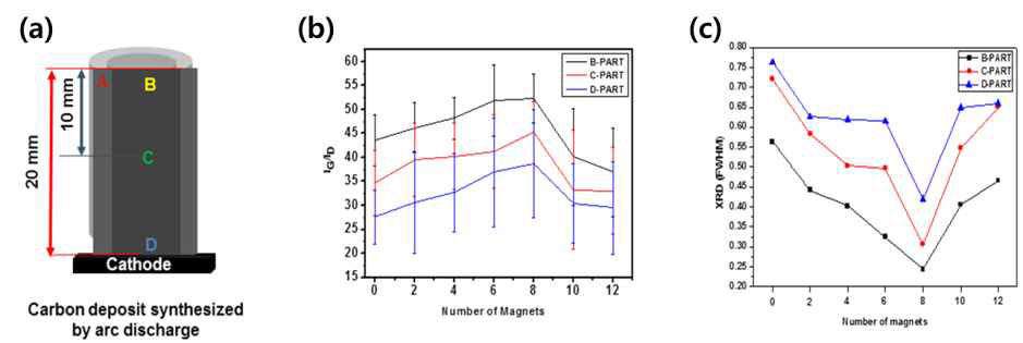 (a) Carbon deposit 위치를 B, C, D로 표시, (b) 자석 개수에 따라 합성한 carbon deposit의 위치별 (B, C, D 파트) IG/ID 및 (c) XRD FWHM