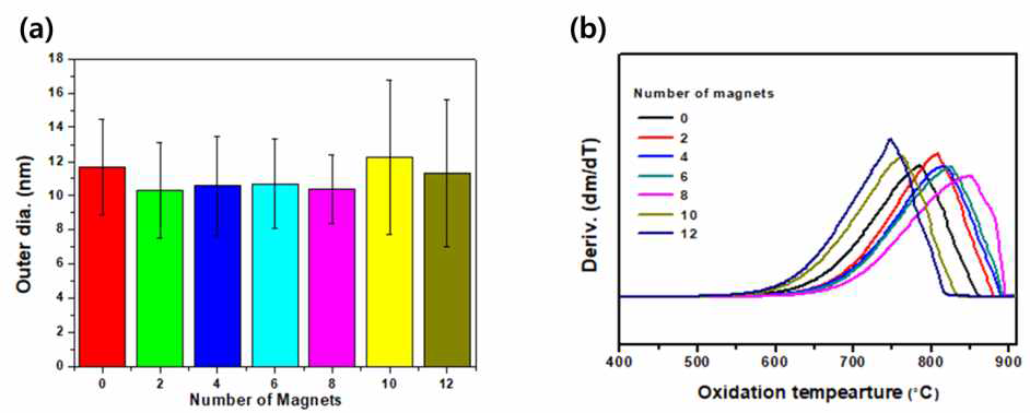(a) 자석 개수에 따라 합성한 CNT의 직경 및 (b) DTG 곡선