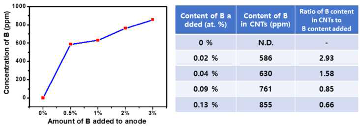 아노드의 boron 첨가량 대비 ICP-OES로 측정한 CNT 내의 boron 함유량