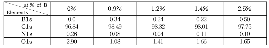 Boron 첨가량에 따른 CNT의 XPS 원소(B, C, N, O) 함량 분석