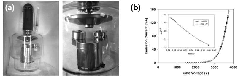 (a) 에이징용 열전자원과 함께 전계방출원이 장착된 하이브리드 회전형 아노드 엑스선 튜브 사진 및 (b) 회전형 엑스선 튜브의 전계방출특성