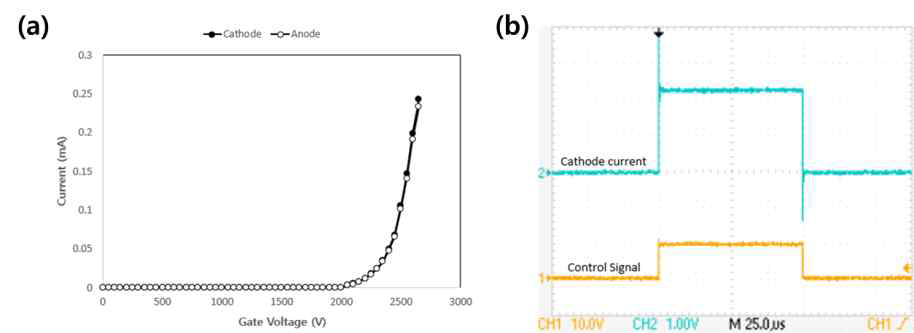 (a) 회전형 아노드 엑스선 튜브의 전계방출 전류 특성 및 (b) 캐소드 전류의 응답 특성