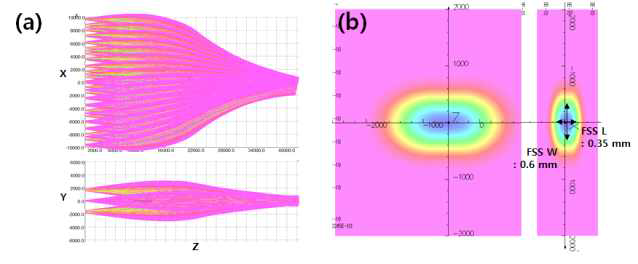 (a) FFG+포커스 정전렌즈 적용에 따른 방향별 전자빔 궤적 그래프 및 (b) 아노드 전극 표면에서의 전류 밀도 분포