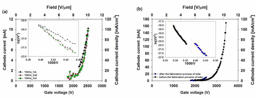 (a) 엑스선 튜브 제작 공정 후 전류-전압 곡선 및 F-N 그래프, (b) 튜브 제작 공정 전, 후의 전계방출 특성 비교