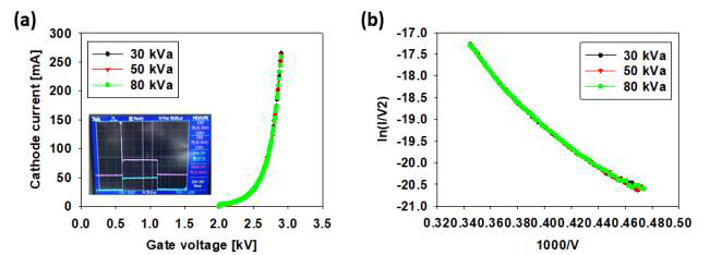 30, 50, 80kV의 아노드 전압에서 측정한 디지털 엑스선 튜브의 (a) 전계방출전류-게이트전압 특성 곡선 및 (b) F-N 그래프