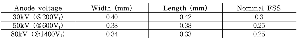 아노드 전압 30, 50, 80kV에서의 FSS 측정결과
