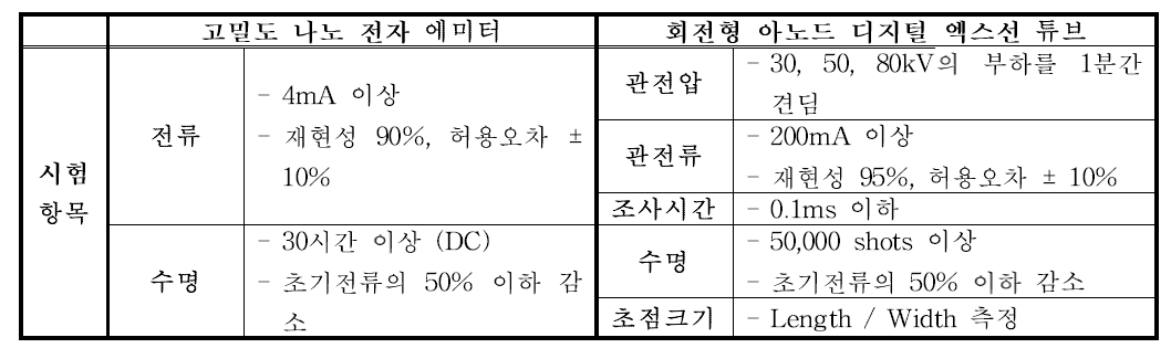 고밀도 나노 전자 에미터 및 회전형 아노드 엑스선 튜브의 공인시험 평가항목