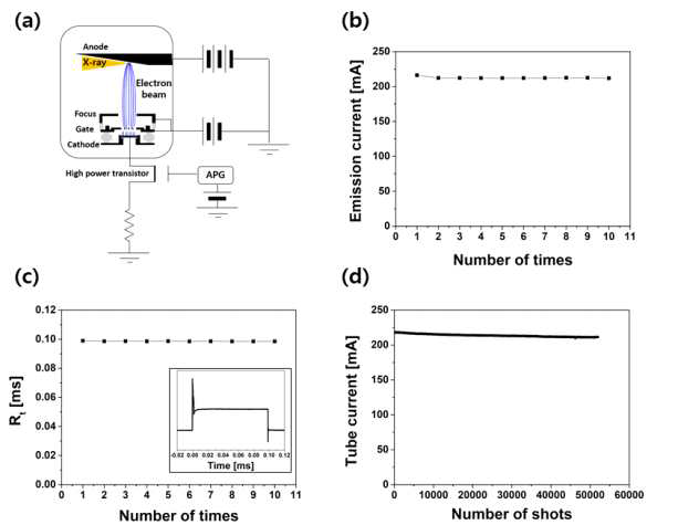 회전형 아노드 디지털 엑스선 튜브의 (a) 공인 시험 평가 구조 모식도, (b) 재현성 평가 결과, (c) 조사 시간 평가 결과 (inset은 오실로스코프로 계측한 저항 양단의 전압 파형) 및 (d) 수명 평가 결과