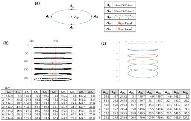 (a) 타원궤적의 기준점 정의 및 추출 방법 (b) 작은 반경 타원궤적 데이터의 기준점 좌표 (c) 큰 반경 타원 궤적 데이터의 기준점 좌표