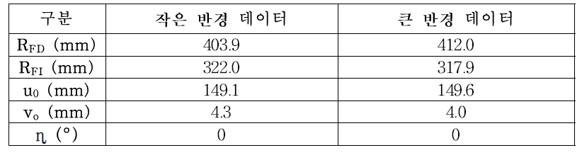 B.B. 방법으로 계산된 수직 배치된 BCT 시스템의 G.P