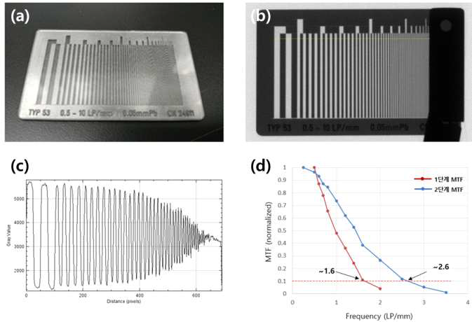 BCT 시스템 시제품 MTF 측정을 위한 (a) Line-pair 게이지, (b) 엑스선 영상, (c) Line-pair 게이지 엑스선 영상의 선형 프로파일 및 (d) MTF 곡선