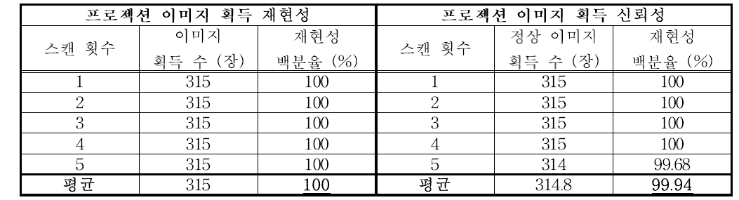 프로젝션 이미지 획득 재현성 및 신뢰성 평가 결과