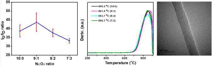 질소/산소 비율에 따라 합성된 CNT의 IG/ID, DTG 산화온도 및 TEM 사진