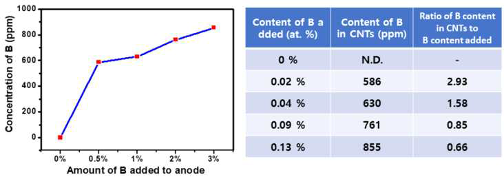 아노드 전극의 boron 첨가량 대비 ICP-OES로 측정한 CNT 내의 boron 함유량