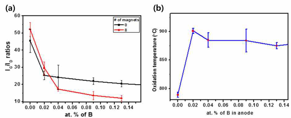 (a) Boron 첨가량에 따른 CNT의 Raman spectra IG/ID 및 (b) DTG 산화피크온도