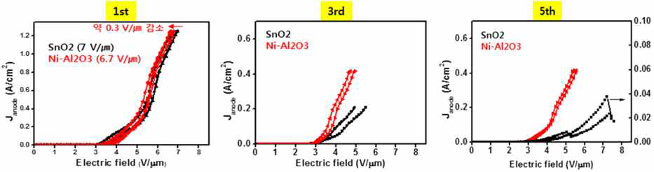 점착성 테이프 처리 횟수에 따른 SnO2 CNT 페이스트 에미터와 Ni/Al2O3 CNT 페이스트 에미터의 전계방출 J-F 곡선