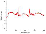 CPU기반 (검정선) 및 GPU기반 (빨간선) 의 콘빔 CT 재구성 프로파일 비교 (Head and Neck Patient의 경우)