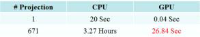 1024 x 768 픽셀 디텍터 크기의 CPU 기반과 GPU 기반 Radon Transform 연산의 속도 비교