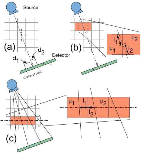 대표적으로 사용되는 광선추적법의 종류: (a) pixel-driven 알고리즘, (b) ray-driven 알고리즘, 및 (c) distance-driven 알고리즘