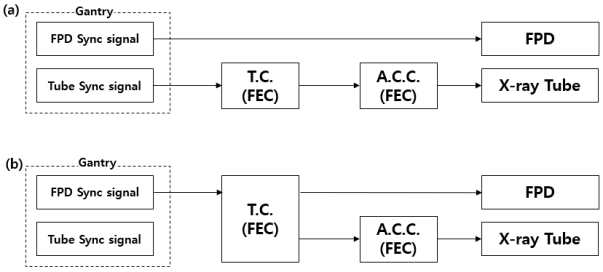 BCT 시스템 구동 방법 개선 (a) 기존 BCT 시스템 구성 (b) 개선된 구성