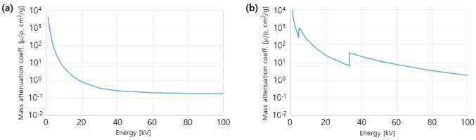 (a) 물과 (b) 요오드에 대한 에너지별 엑스선 감쇄계수