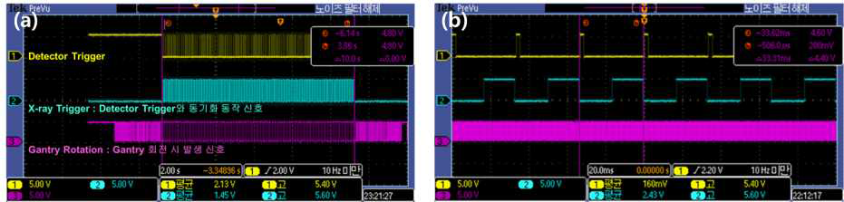 BCT 시스템 시작품 구동 시 출력되는 (a) 동기화 신호 및 (b) 1프레임의 주기