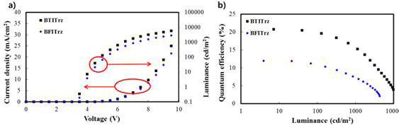 a) Current density (J)-voltage (V)-luminance (L) and b) EQE vs luminance plots 20wt% BTITrz and BFITrz based device