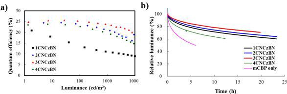 a) EQE vs luminance and b) Luminance vs time plots of blue PhOLEDs