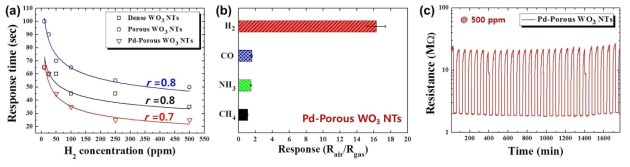 (a) 10-500 ppm의 수소가스 농도 영역에서 다종 갘지소재의 반응속도 특성평가. (b) Pd 촉매가 결착된 다공성 텅스텐산화물 나노튜브 감지소재의 수소가스에 대한 선택적 감지특성 평가. (c) 500 ppm의 수소가스에 대하여 반복적으로 노출시켰을 때, Pd 촉매가 결착된 다공성 텅스텐산화물 나노튜브 감지소재 반응특성 평가