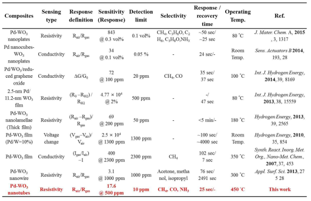 최근 보고된 Pd 촉매가 결착된 텅스텐산화물 복합 감지소재를 이용한 수소센서 감지특성 비교평가. 본 연구그룹에서 개발한 Pd 촉매가 결착된 다공성 텅스텐산화물 나노튜브 감지소재가 상대적으로 낮은 수소가스 농도에 대하여 우수한 감지특성 및 빠른 반응속도를 나타내는 것을 확인 할 수 있음