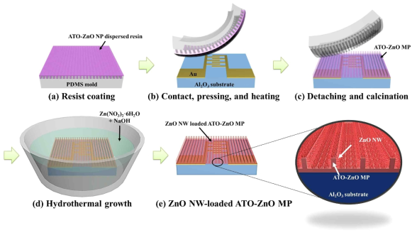 나노 임프린팅 기술과 수열합성법을 이용한 다차원 나노구조 감지소재 개발의 모식도. (a) 프린팅 몰드(mold)에 레지스트 (resist) 코팅. (b) 전극이 형성된 센서기판에 임프린팅 공정을 이용하여 패턴 형성. (c) 고온 공정을 통한 안티몬(Sb)이 첨가된 주석산화물-아연산화물 복합 패턴을 형성. (d) 수열합성 과정을 통한 아연산화물 나노와이어 형성. (e) 최종적으로 제작된 다차원 복합 나노구조체 감지소재