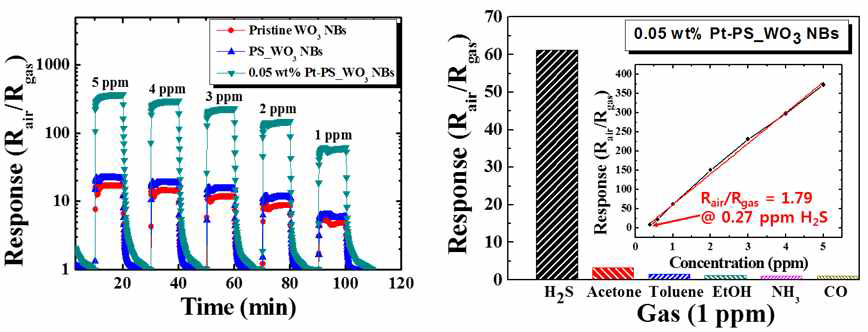 Tea saponin 과 PS beads를 이용하여 제작한 다공성 텅스텐 산화물 나노벨트의 가스감지특성 평가 결과