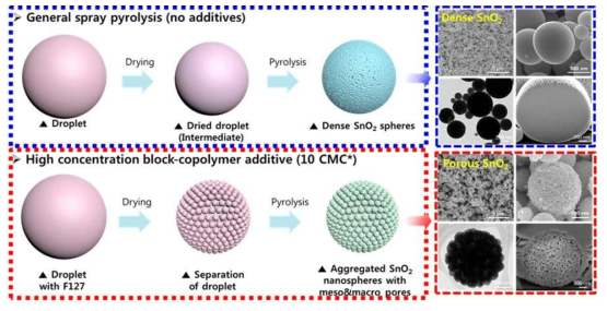 일반적인 열분무기법을 통해 형성되는 빽빽한 주석산화물과 과량의 block copolymer 가 포함된 용액으로 열분무하였을 때 형성되는 자가조립된 다공성 주석산화물의 형성 모식도 및 SEM 관찰결과
