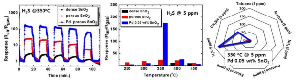 팔라듐 촉매가 결착된 다공성 3차원주석 산화물 계층구조의 황화수소 감지 특성평과 결과