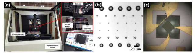 (a) EHD inkjet printing 장비 카메라 이미지, (b) EHD inkjet printing 장비의 다양한 조건을 통해 형성된 다양한 크기의 droplet, (c) 세주에서 새로 개발한 3전극 MEMS 플랫폼에 EHD 장비를 이용하여 감지소재를 MEMS 플랫폼 위 선택적으로 도포한 카메라 이미지