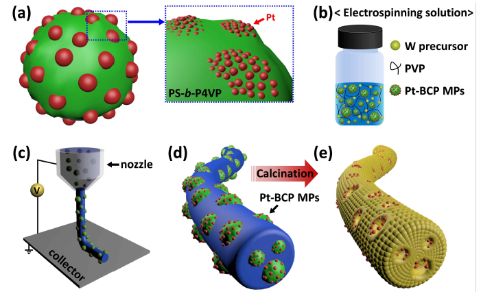 (a) Pt 촉매가 균일하게 분산된 블록코폴리머 콜로이드 템플레이드. (b) 텅스텐 전구체, 고분자 및 Pt 촉매가 균일하게 분산된 콜로이드를 활용한 전기방사 용액 합성. (c) 전기방사를 통한 나노섬유 제조. (d) Pt 촉매가 균일하게 분산된 콜로이드 템플레이드가 켤착된 텅스텐 전구체/고분자 복합 나노섬유. (e) 고온 열처리를 통한 Pt 촉매가 기공위치에 결착된 다공성 텅스텐산화물 나노섬유 제조