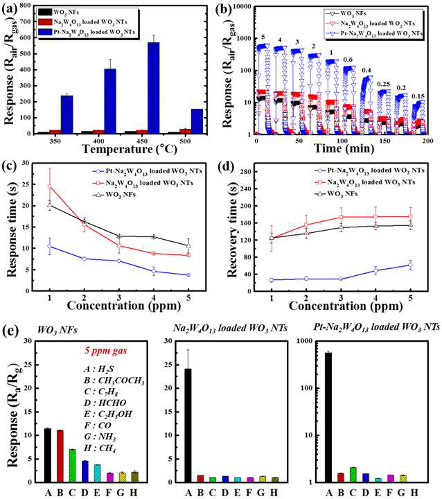 Pt-Na2W4O13 복합 촉매가 기능화된 텅스텐산화물 나노튜브의 황화수소 감지 특성 평가 결과, (a) 온도에 따른 감도 특성, (b) 황화수소 농도에 따른 감도 특성, (c) 반응속도, (d) 회복속도, (e) 7종 방해가스에 대한 선택성 그래프