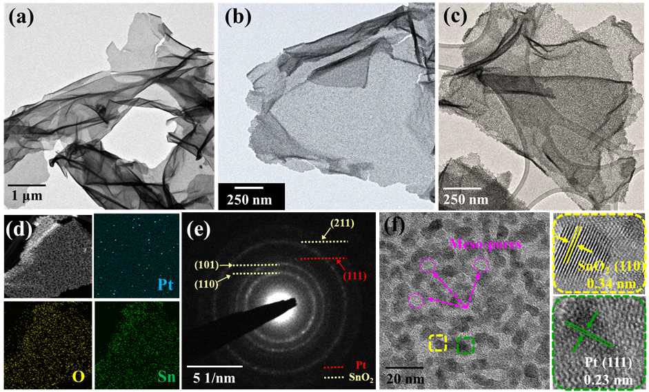 투과전자 현미경 사진: (a) 주석이온이 코팅된 그래핀 산화물, (b) 주석산화물 나노쉬트, (c) Pt 입자가 결착된 주석산화물 나노쉬트, (d) Pt 입자 결착된 주석산화물 나노쉬트 성분분석이미지, (e) Pt 입자가 결착된 주석산화물 나노쉬트 SAED 패턴 이미지, (f) Pt 입자가 결착된 주석산화물 나노쉬트의 고배율 투과전자 현미경 이미지