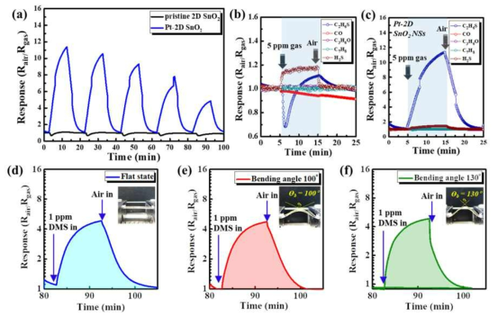 (a) Pt 입자가 결착된 주석산화물 나노쉬트 및 주석산화물 나노쉬트의 디메틸 설파이드 감지 특성 그래프 (b) 주석산화물 나노쉬트의 가스감지 선택성 그래프 (c) Pt 입자가 결착된 주석산화물 나노쉬트의 가스감지 선택성 그래프 (d) 평평한 상태에서의 Pt 입자가 결착된 주석산화물 나노쉬트 감지 특성, (e) 밴딩 각도 100o 에서 Pt 입자가 결착된 주석산화물 나노쉬트 감지특성, (f) 밴딩 각도 130˚에서Pt 입자가 결착된 주석산화물 나노쉬트 감지특성