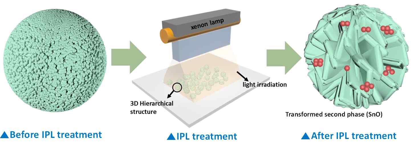 IPL과정에 의해 형상 및 상변화하는 3차원 SnO2 나노계층구조의 모식도 (좌) IPL 처리 전 자가조립으로 형성된 3차원 계층구조의 SnO2 스피어, (우) IPL 처리를 통해 상변화 및 입성장 후 형성된 3차원 계층구조의 SnO2-SnO 복합 스피어
